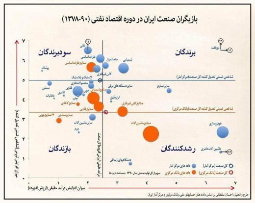برندگان و بازندگان صنعت ایران در دوره رونق نفتی/کمر صنعت ایران در این دوره شکست